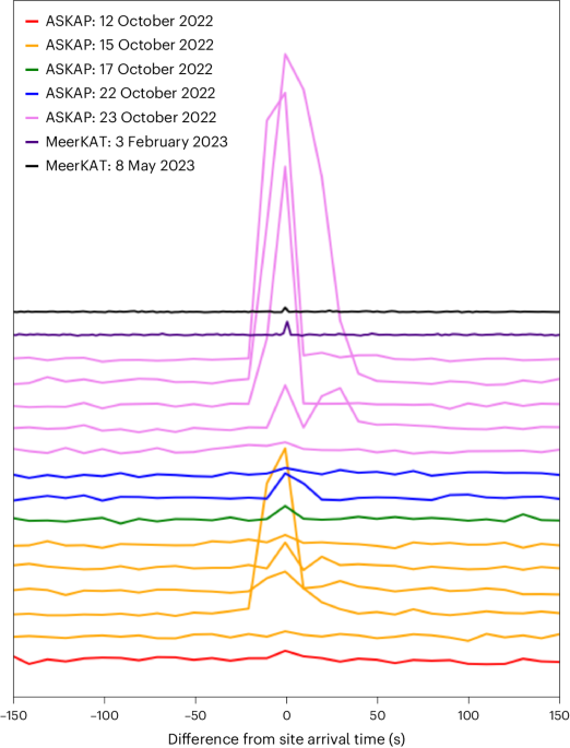 Наблюдательная панель ASKAP J1935+2148 из официальной научной публикации